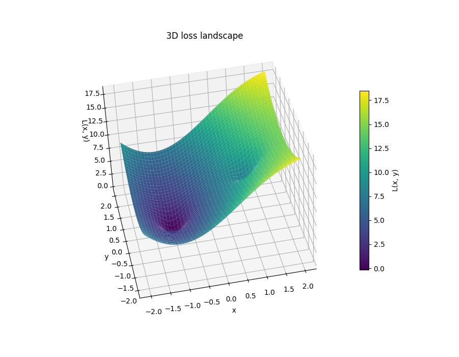 損失関数の可視化